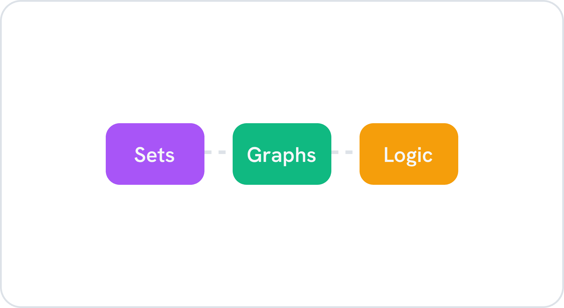 Discrete Mathematics · MTT202 NodeBook Map